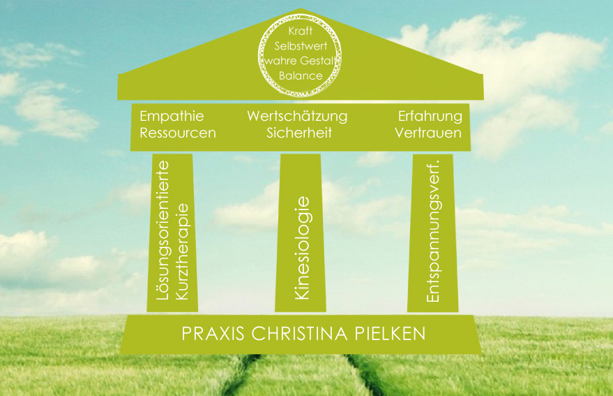 Methoden-Bauwerk Praxis Christina Pielken